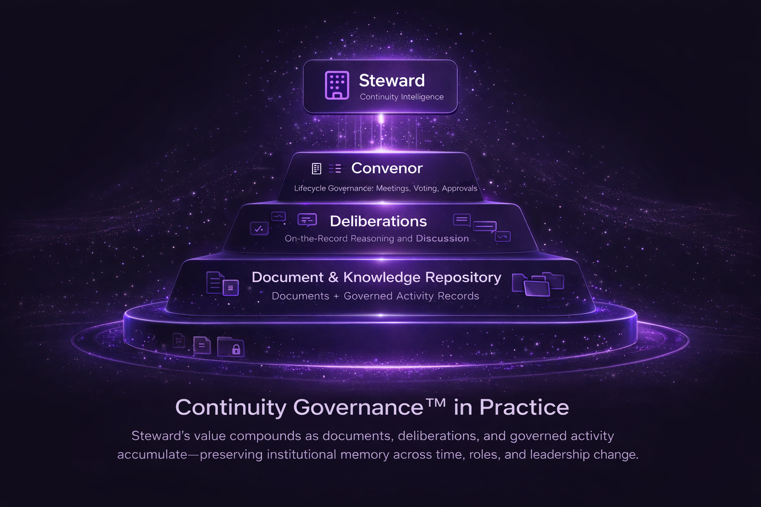 Continuity Governance™ in Practice - Steward, Convenor, Deliberations, and Document Repository